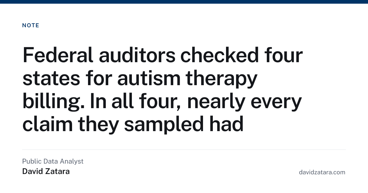 Federal auditors checked four states for autism therapy billing. In all four, nearly every claim they sampled had something wrong. The national data shows the same pattern in every state they have not checked yet.